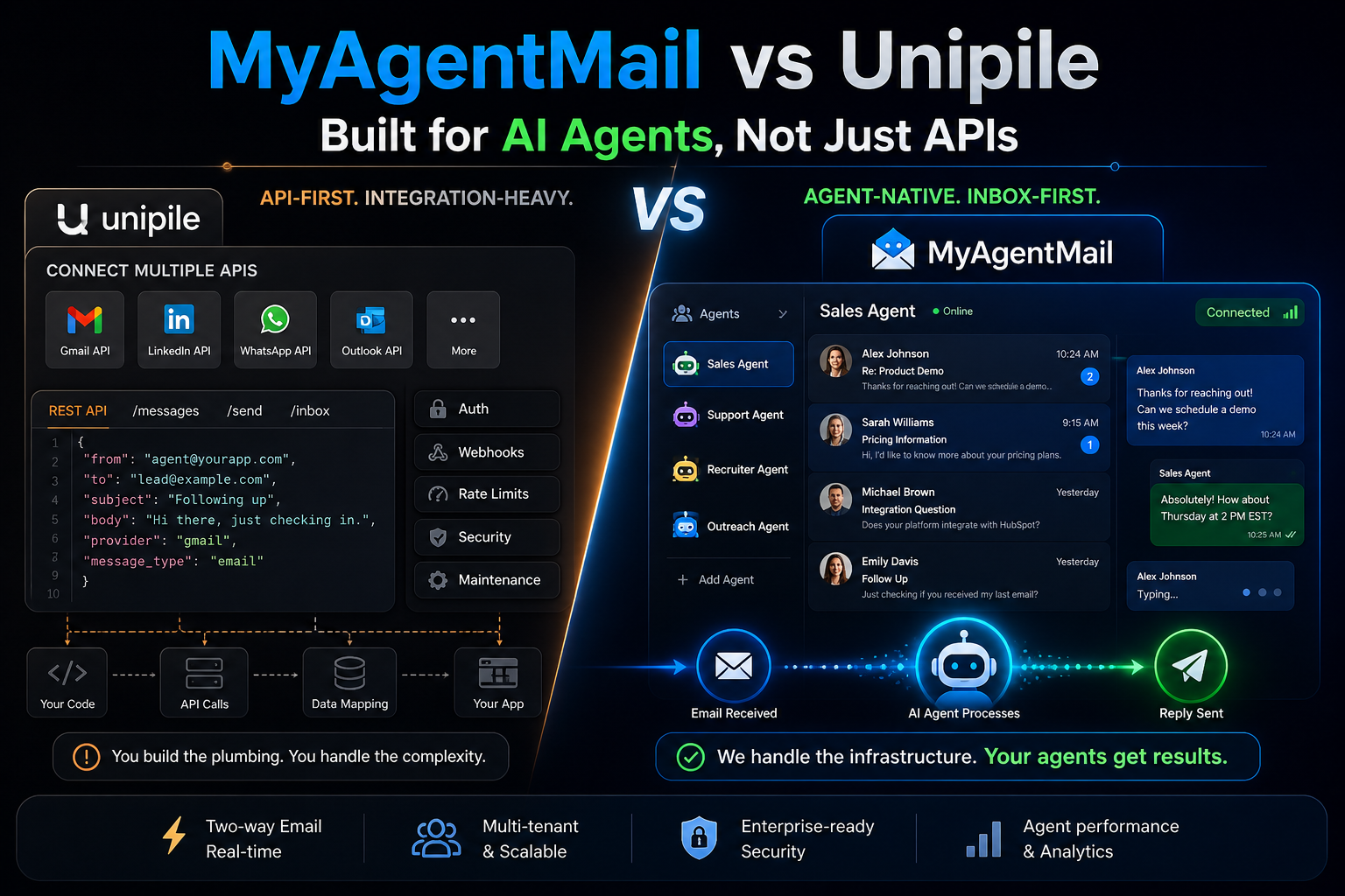 MyAgentMail vs Unipile: Pricing & Features
